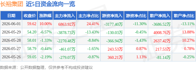 6月1日长裕集团（603407）涨停分析：牙科医疗概念落地、锆基生物陶瓷产业化驱动
